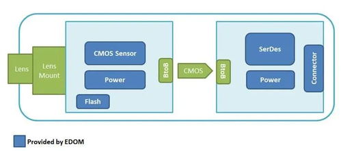 益登科技车用摄像头解决方案 以技术创新铸就产品差异与市场竞争力